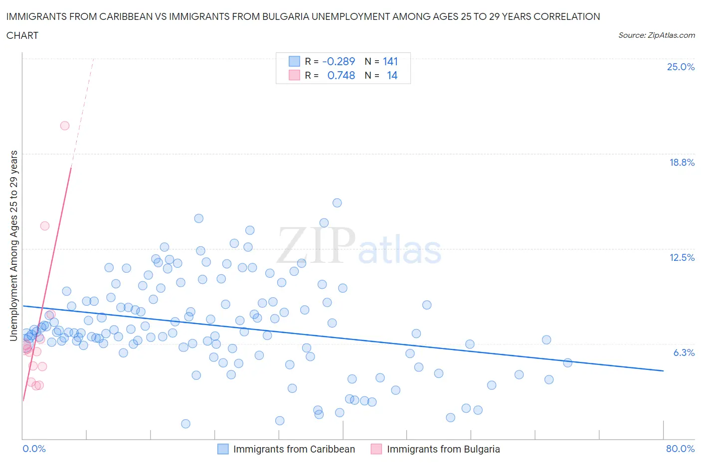 Immigrants from Caribbean vs Immigrants from Bulgaria Unemployment Among Ages 25 to 29 years