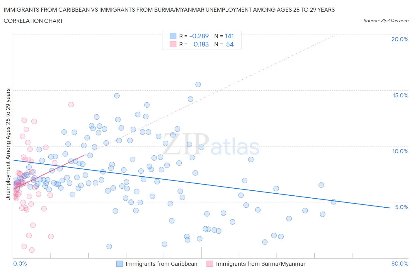 Immigrants from Caribbean vs Immigrants from Burma/Myanmar Unemployment Among Ages 25 to 29 years