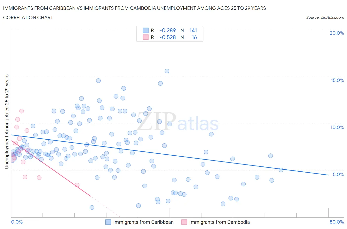 Immigrants from Caribbean vs Immigrants from Cambodia Unemployment Among Ages 25 to 29 years