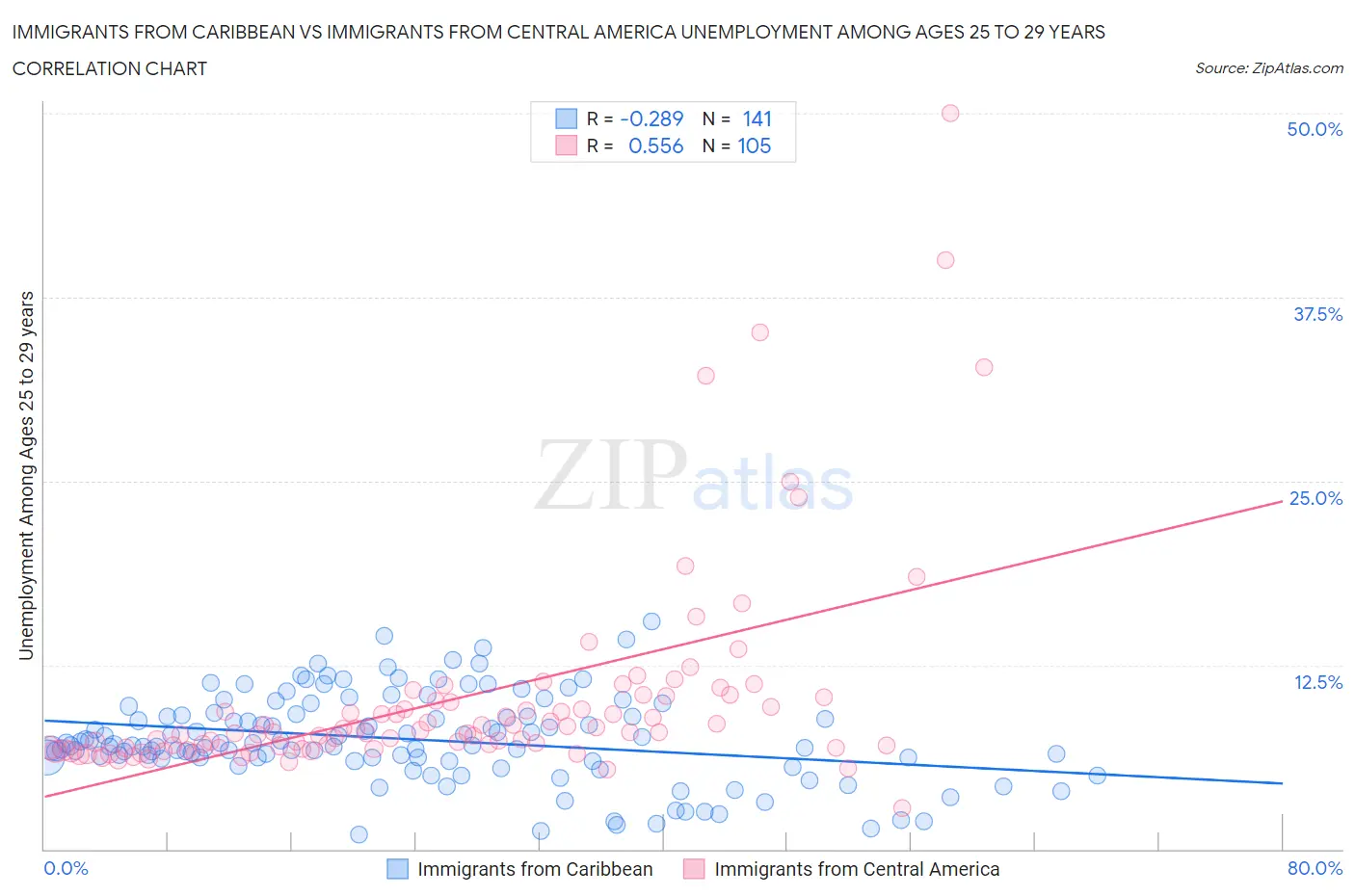 Immigrants from Caribbean vs Immigrants from Central America Unemployment Among Ages 25 to 29 years