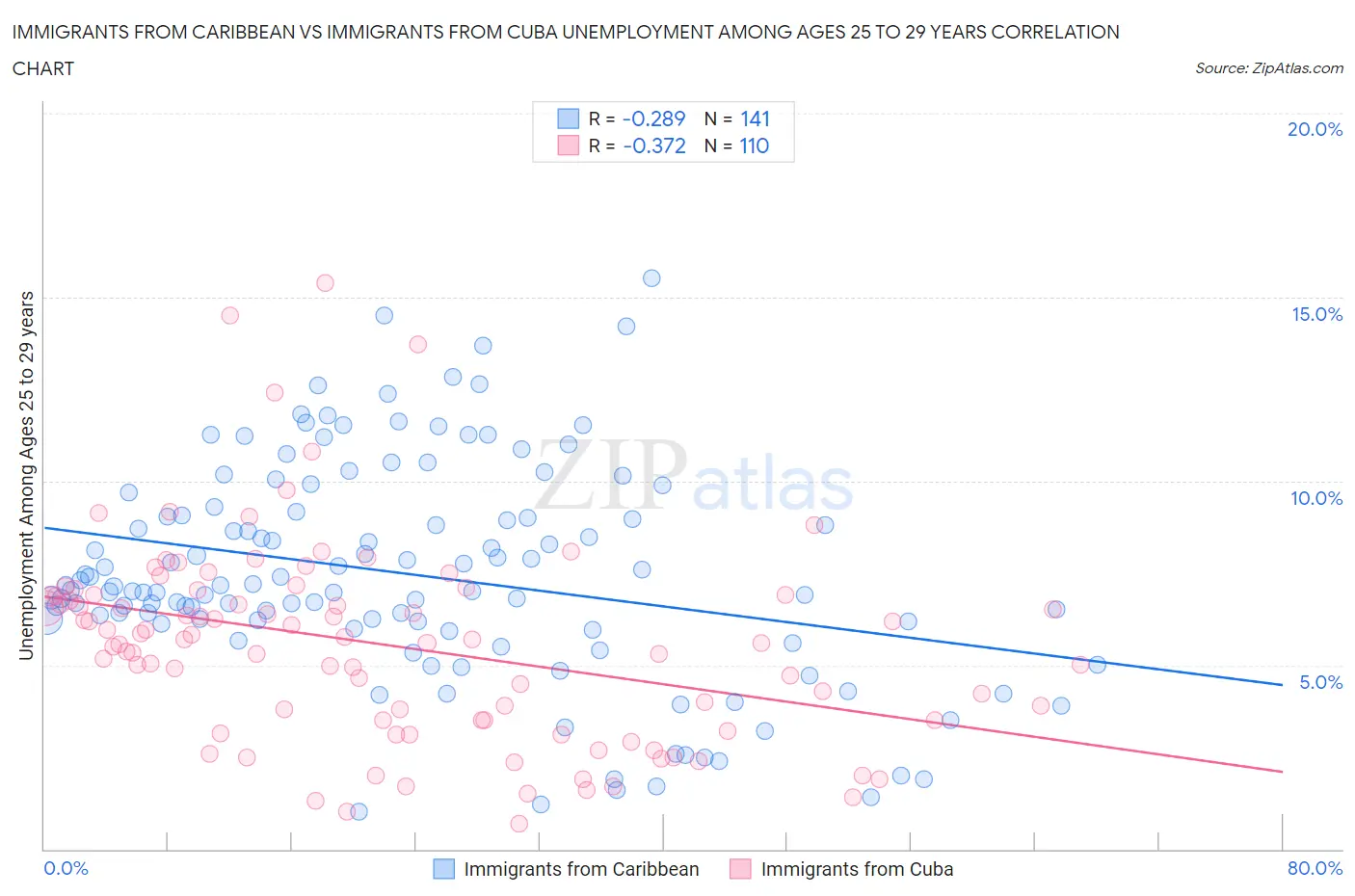 Immigrants from Caribbean vs Immigrants from Cuba Unemployment Among Ages 25 to 29 years