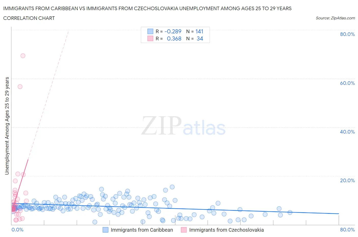 Immigrants from Caribbean vs Immigrants from Czechoslovakia Unemployment Among Ages 25 to 29 years