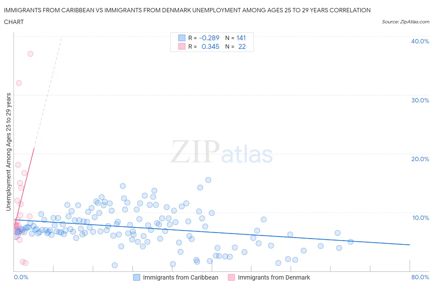 Immigrants from Caribbean vs Immigrants from Denmark Unemployment Among Ages 25 to 29 years