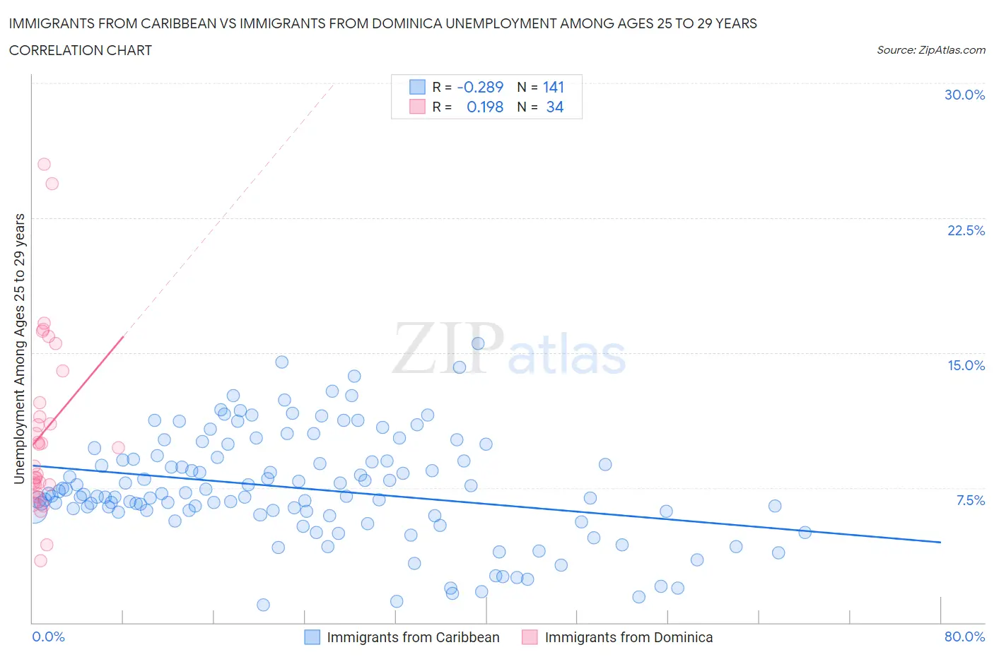 Immigrants from Caribbean vs Immigrants from Dominica Unemployment Among Ages 25 to 29 years