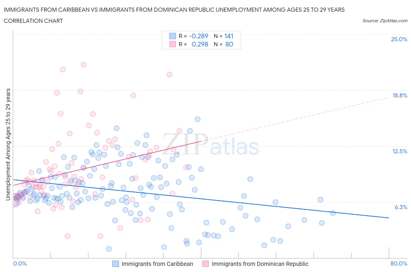 Immigrants from Caribbean vs Immigrants from Dominican Republic Unemployment Among Ages 25 to 29 years