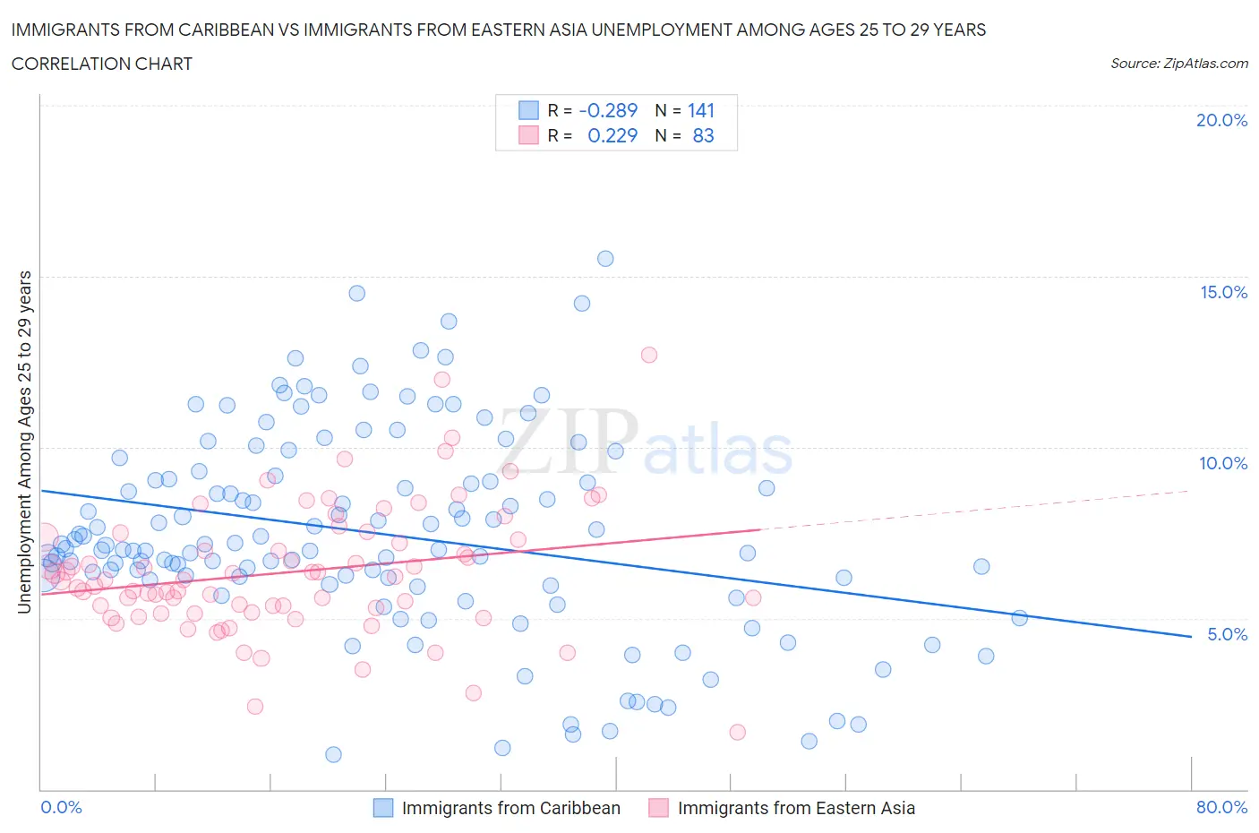 Immigrants from Caribbean vs Immigrants from Eastern Asia Unemployment Among Ages 25 to 29 years