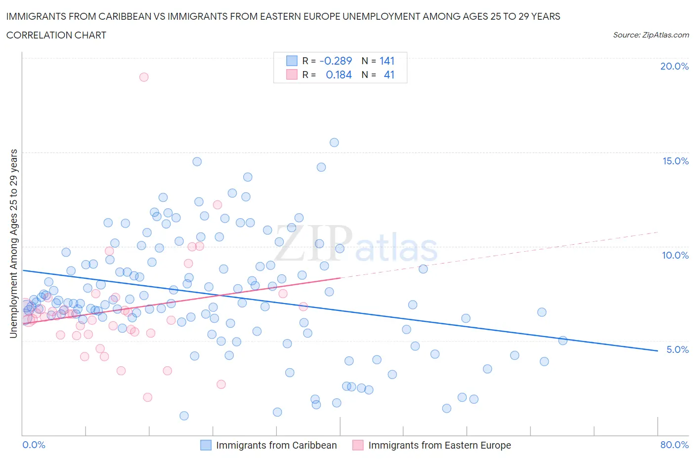 Immigrants from Caribbean vs Immigrants from Eastern Europe Unemployment Among Ages 25 to 29 years