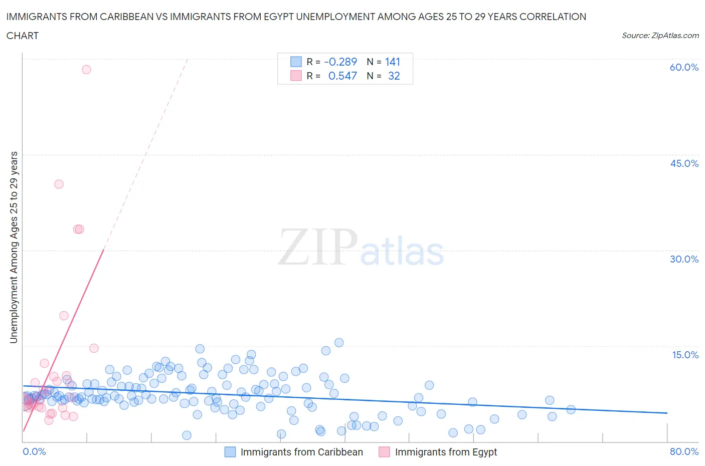Immigrants from Caribbean vs Immigrants from Egypt Unemployment Among Ages 25 to 29 years