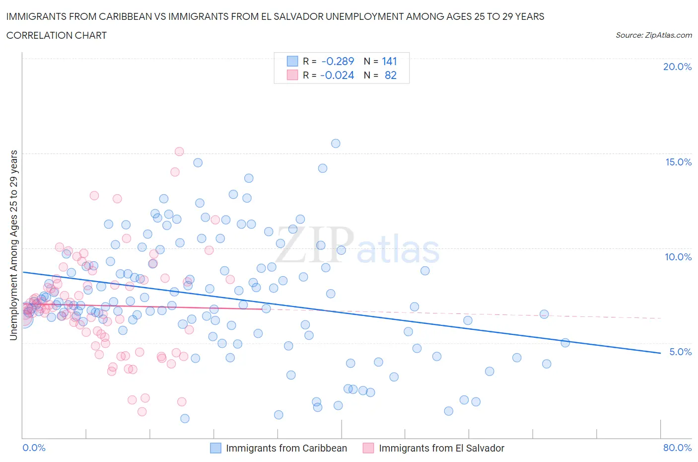 Immigrants from Caribbean vs Immigrants from El Salvador Unemployment Among Ages 25 to 29 years