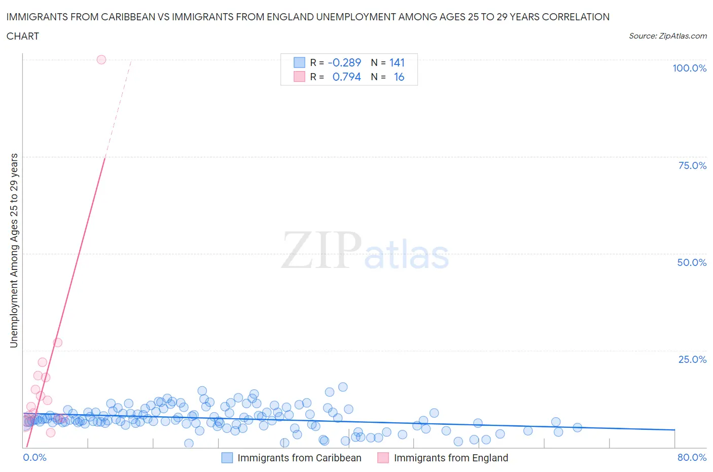 Immigrants from Caribbean vs Immigrants from England Unemployment Among Ages 25 to 29 years