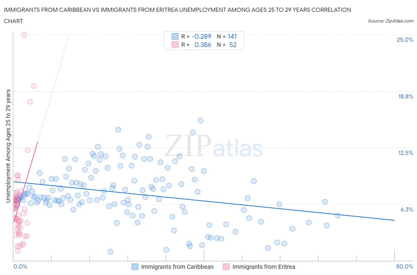 Immigrants from Caribbean vs Immigrants from Eritrea Unemployment Among Ages 25 to 29 years