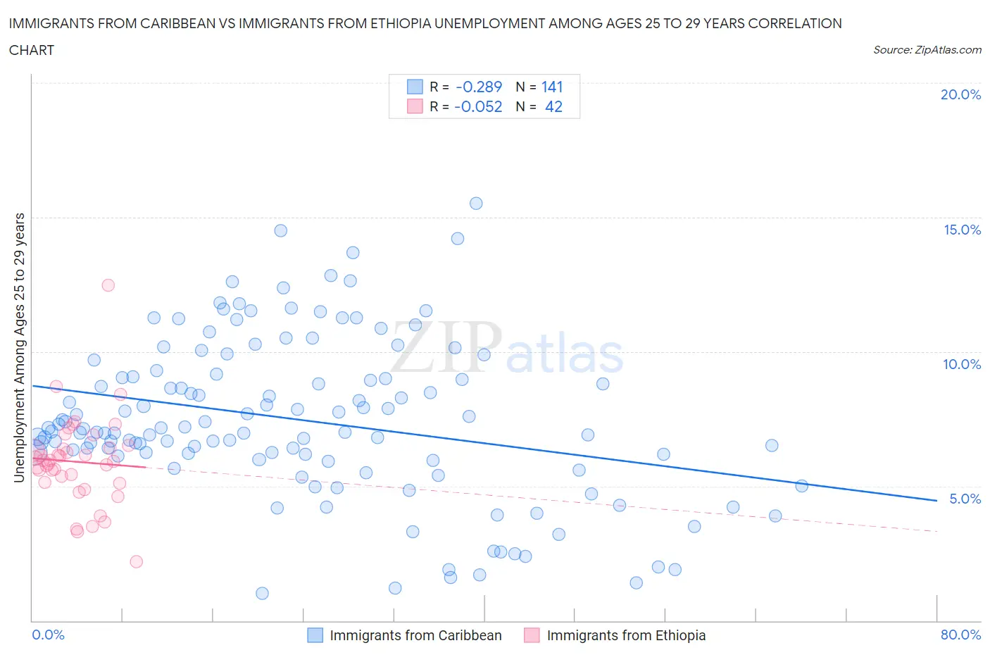 Immigrants from Caribbean vs Immigrants from Ethiopia Unemployment Among Ages 25 to 29 years