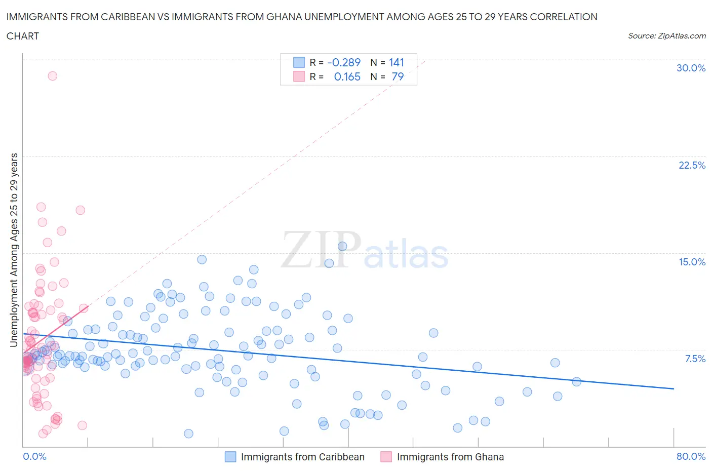 Immigrants from Caribbean vs Immigrants from Ghana Unemployment Among Ages 25 to 29 years
