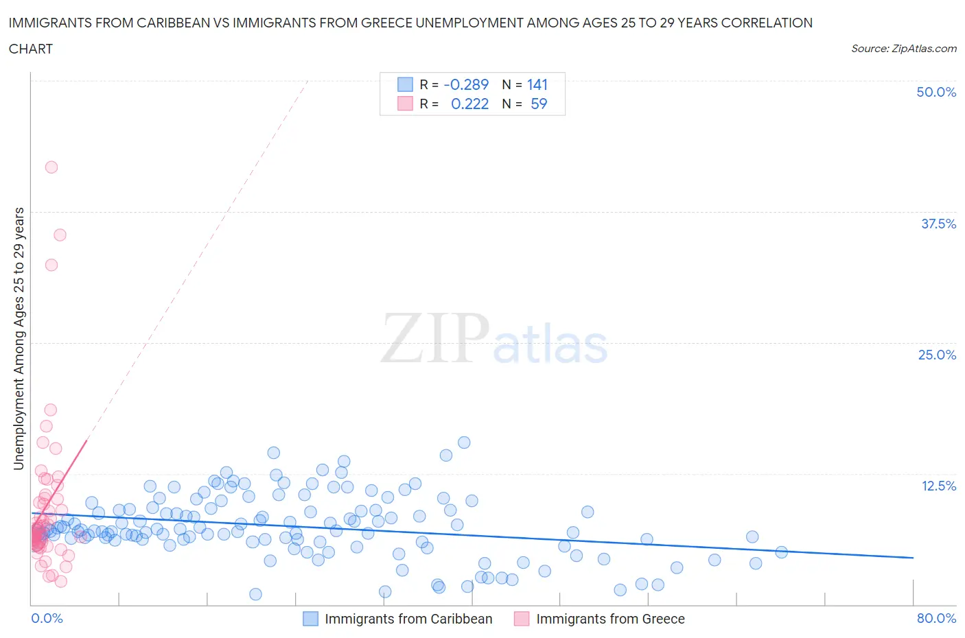 Immigrants from Caribbean vs Immigrants from Greece Unemployment Among Ages 25 to 29 years