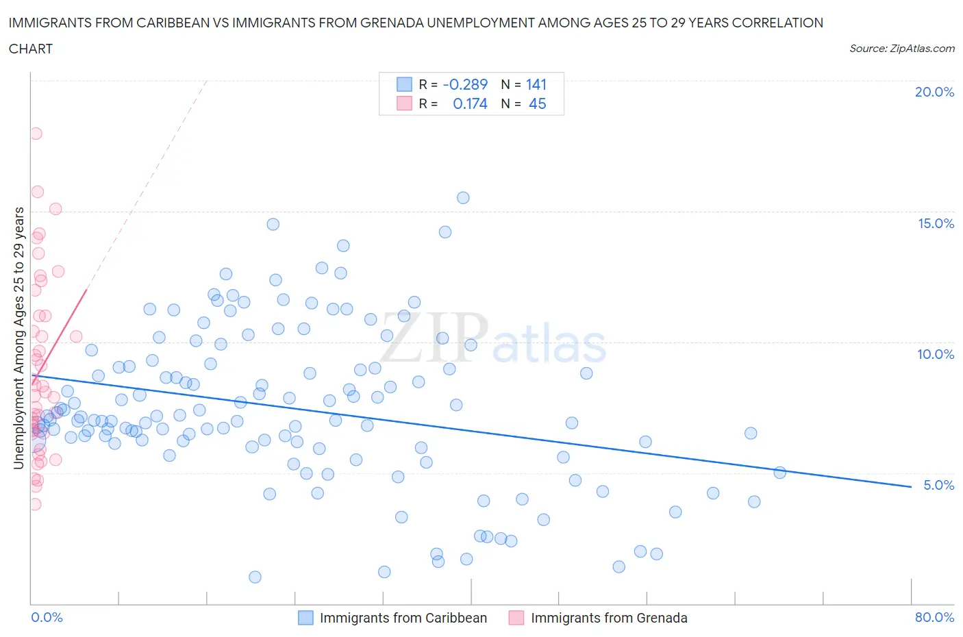 Immigrants from Caribbean vs Immigrants from Grenada Unemployment Among Ages 25 to 29 years