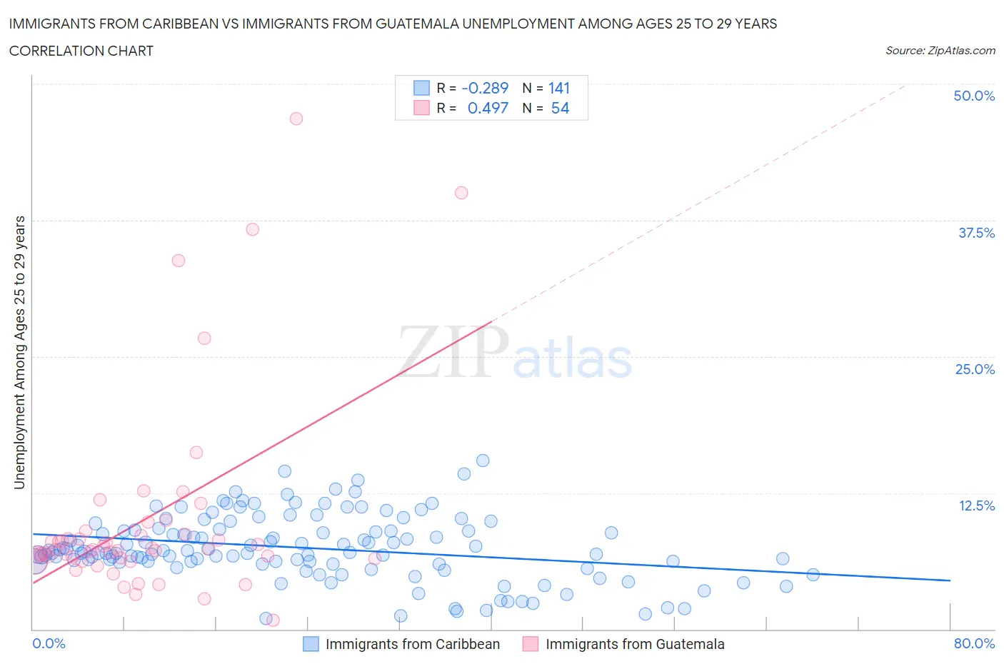 Immigrants from Caribbean vs Immigrants from Guatemala Unemployment Among Ages 25 to 29 years