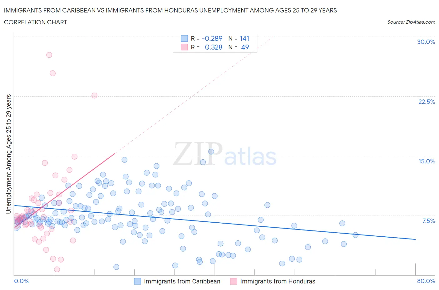 Immigrants from Caribbean vs Immigrants from Honduras Unemployment Among Ages 25 to 29 years