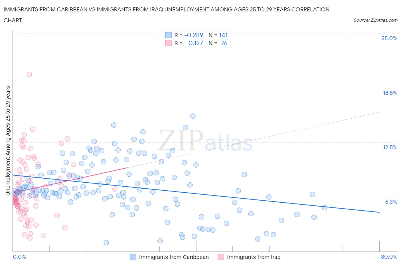 Immigrants from Caribbean vs Immigrants from Iraq Unemployment Among Ages 25 to 29 years