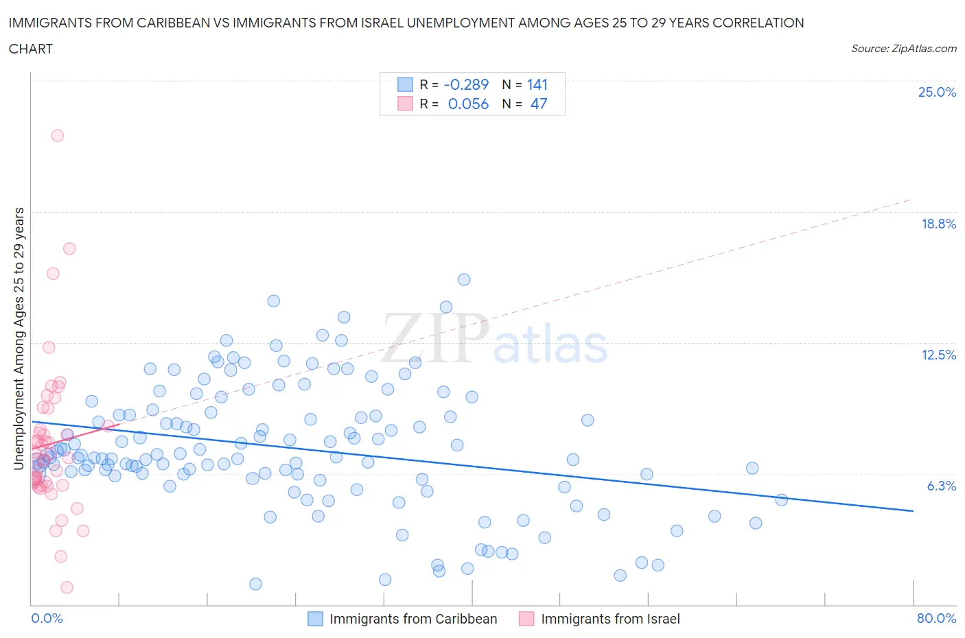 Immigrants from Caribbean vs Immigrants from Israel Unemployment Among Ages 25 to 29 years