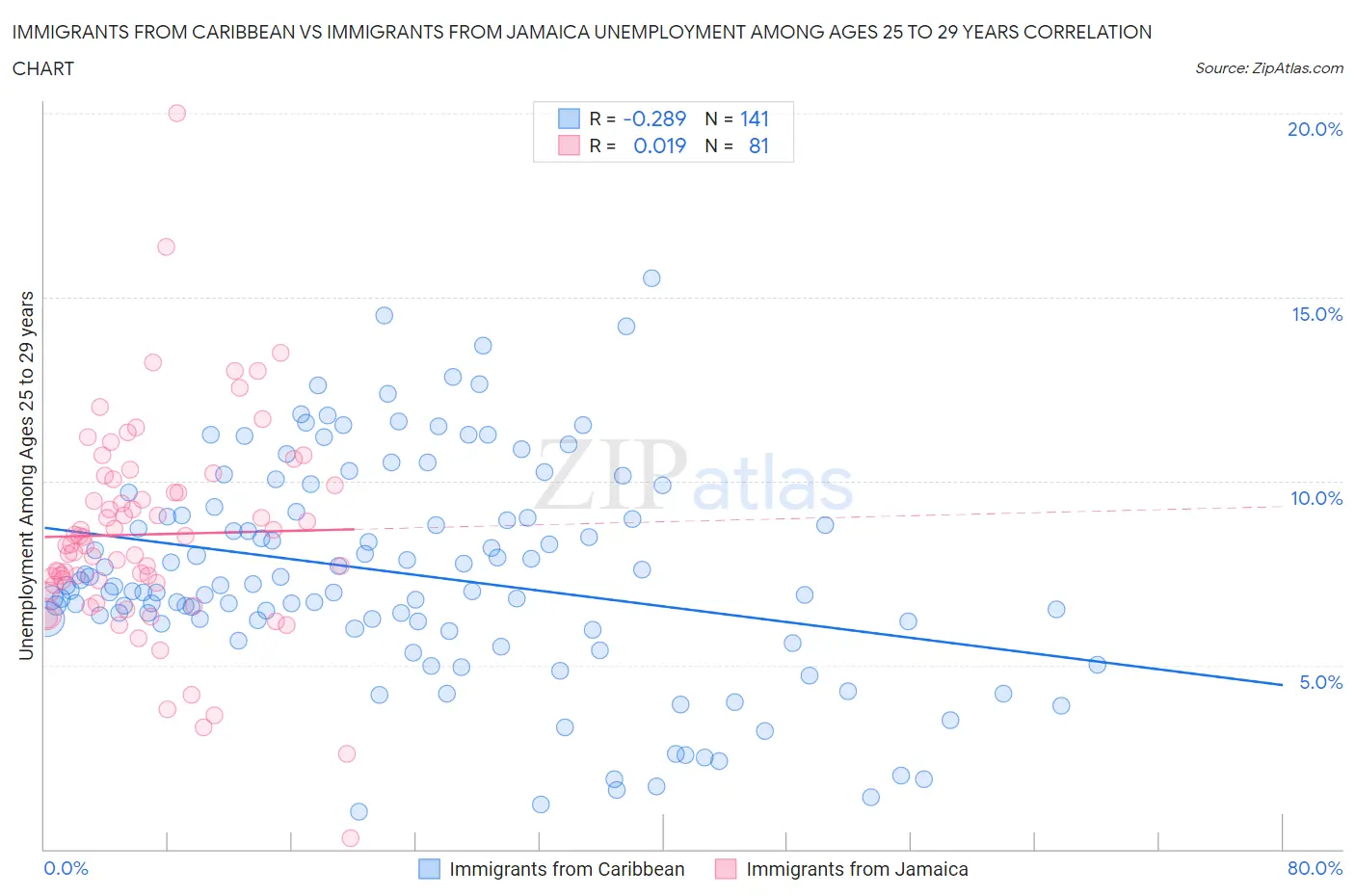 Immigrants from Caribbean vs Immigrants from Jamaica Unemployment Among Ages 25 to 29 years