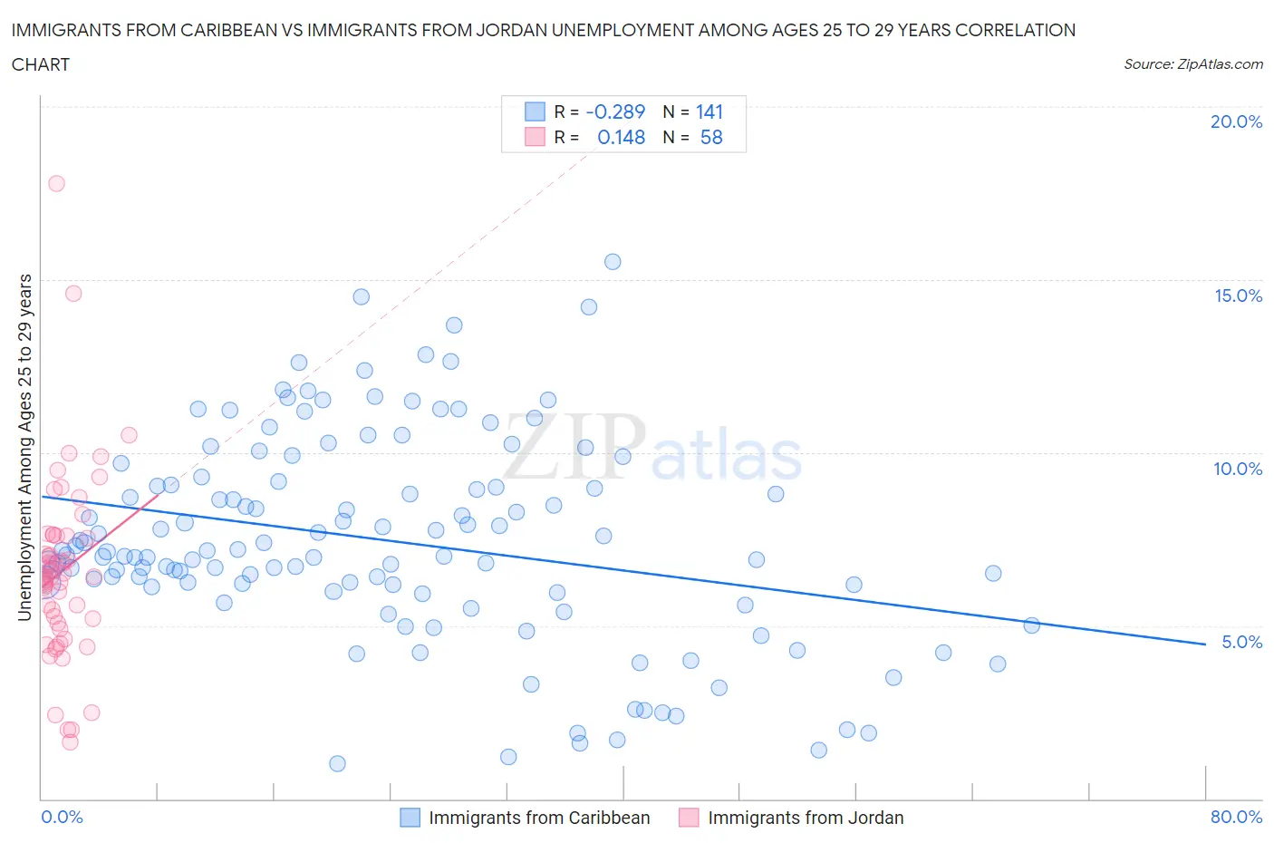 Immigrants from Caribbean vs Immigrants from Jordan Unemployment Among Ages 25 to 29 years