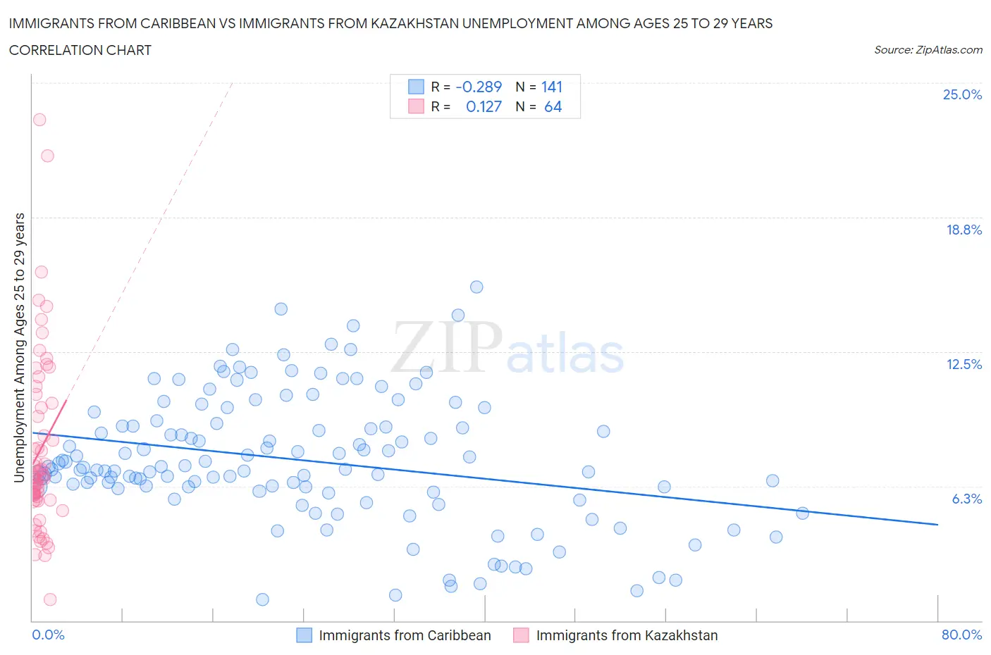 Immigrants from Caribbean vs Immigrants from Kazakhstan Unemployment Among Ages 25 to 29 years