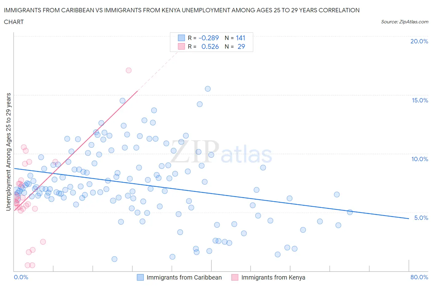 Immigrants from Caribbean vs Immigrants from Kenya Unemployment Among Ages 25 to 29 years