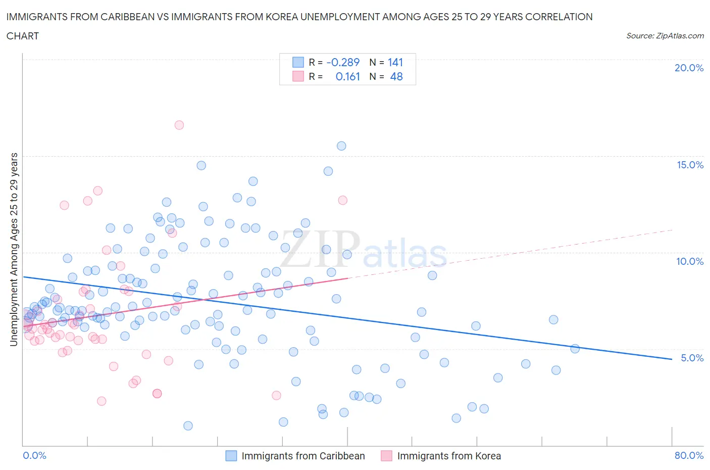 Immigrants from Caribbean vs Immigrants from Korea Unemployment Among Ages 25 to 29 years