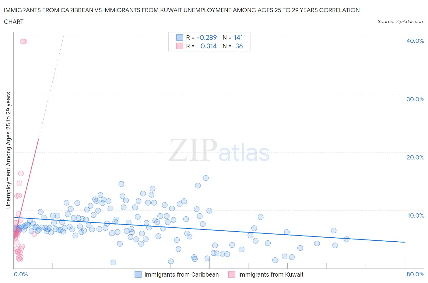 Immigrants from Caribbean vs Immigrants from Kuwait Unemployment Among Ages 25 to 29 years