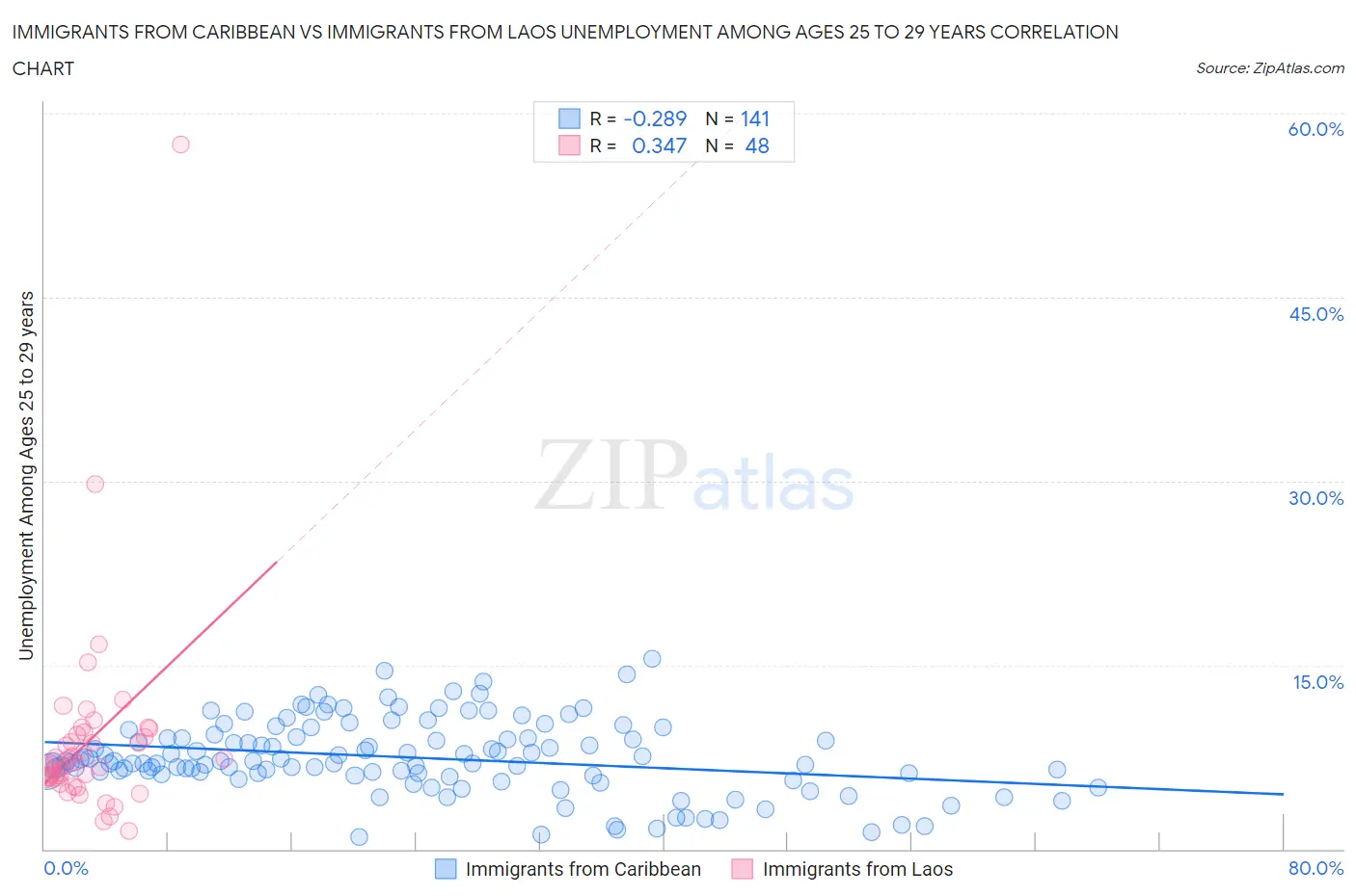 Immigrants from Caribbean vs Immigrants from Laos Unemployment Among Ages 25 to 29 years