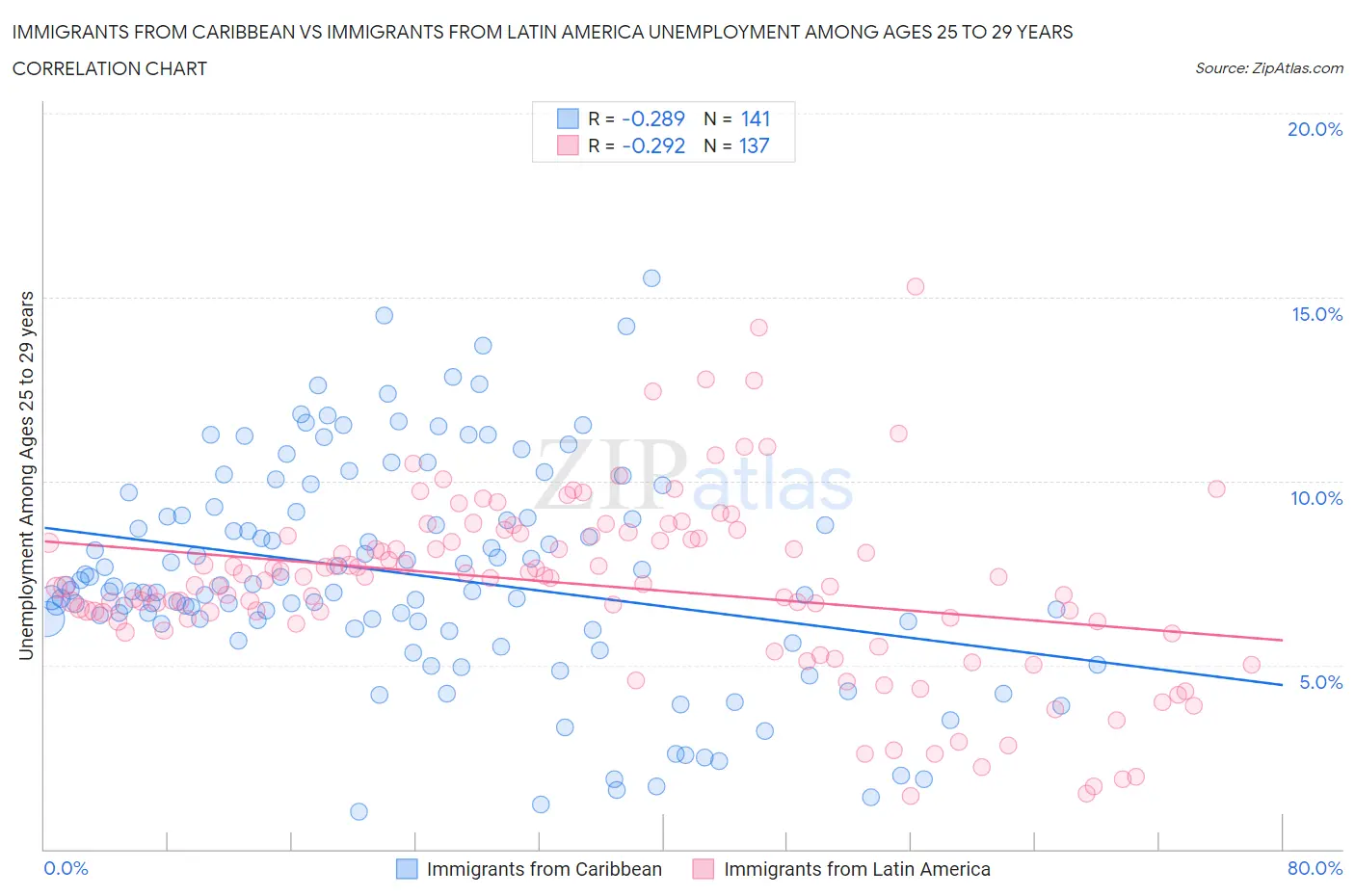 Immigrants from Caribbean vs Immigrants from Latin America Unemployment Among Ages 25 to 29 years