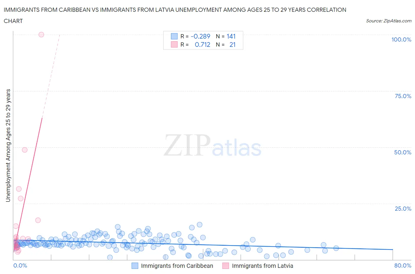 Immigrants from Caribbean vs Immigrants from Latvia Unemployment Among Ages 25 to 29 years