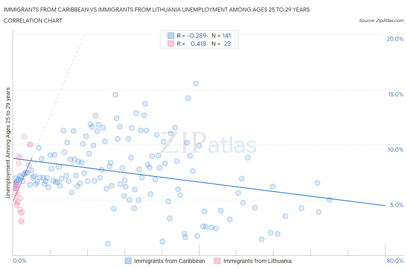 Immigrants from Caribbean vs Immigrants from Lithuania Unemployment Among Ages 25 to 29 years