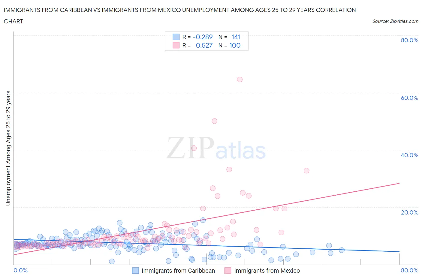 Immigrants from Caribbean vs Immigrants from Mexico Unemployment Among Ages 25 to 29 years
