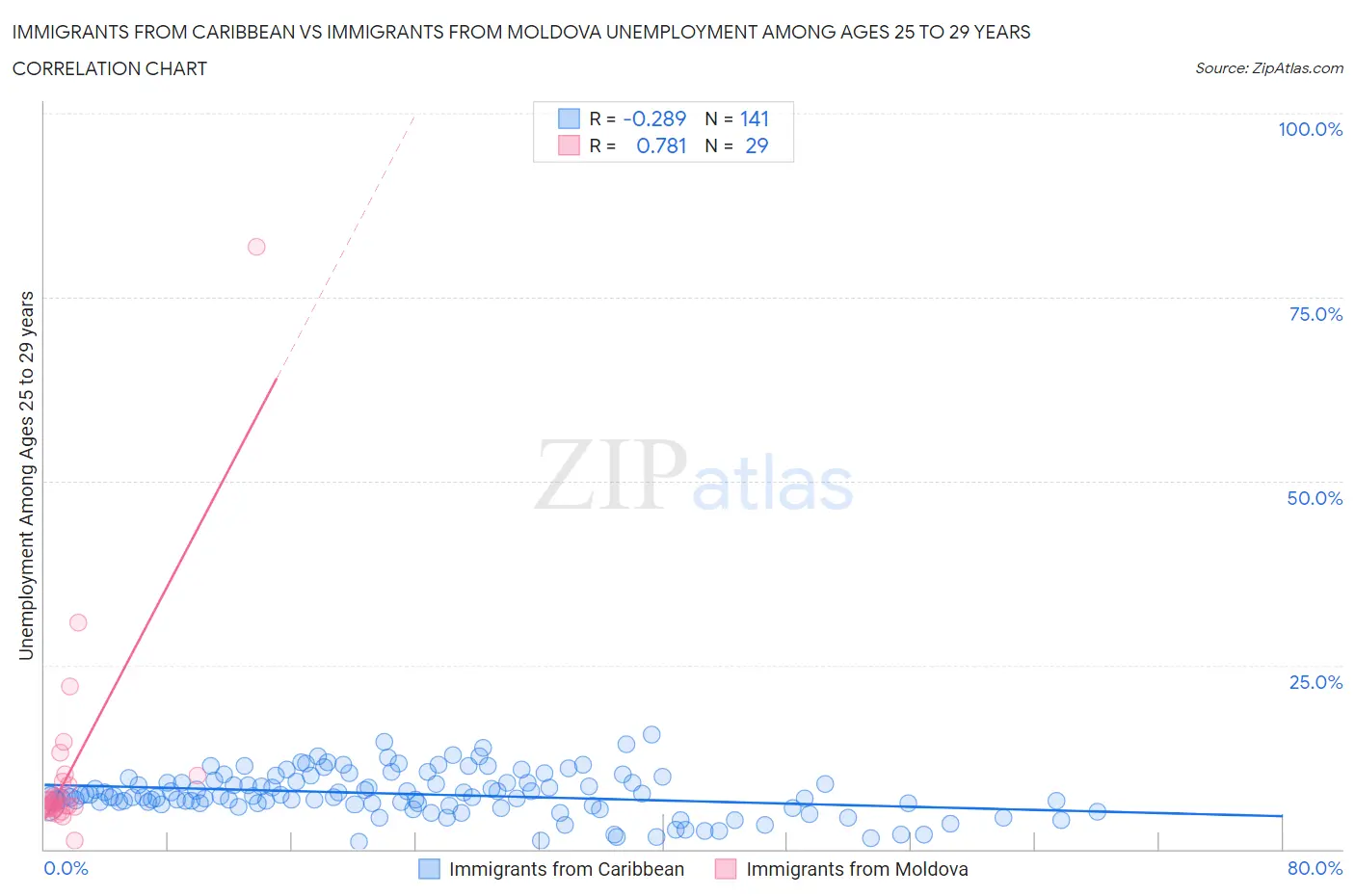 Immigrants from Caribbean vs Immigrants from Moldova Unemployment Among Ages 25 to 29 years