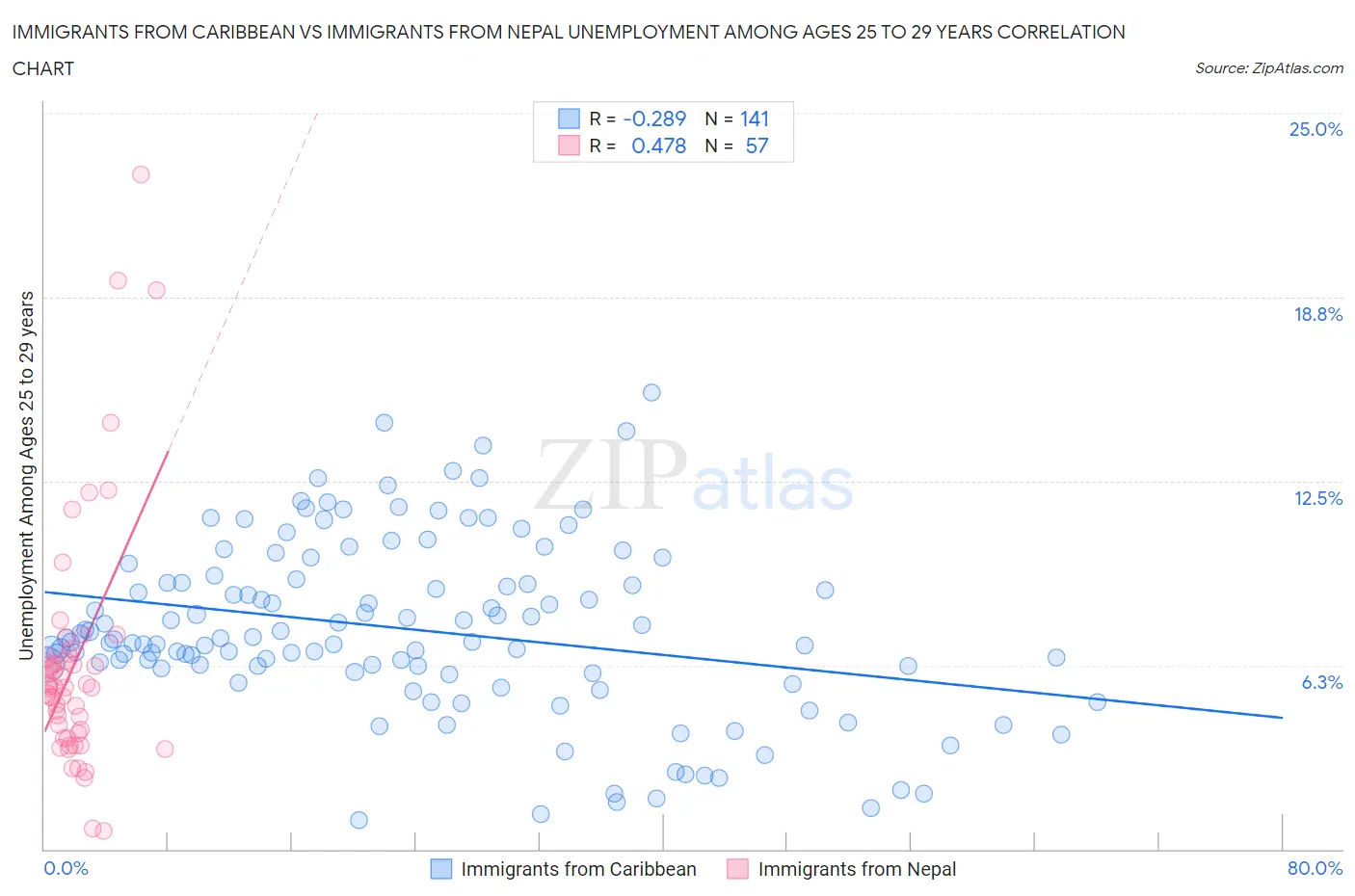 Immigrants from Caribbean vs Immigrants from Nepal Unemployment Among Ages 25 to 29 years