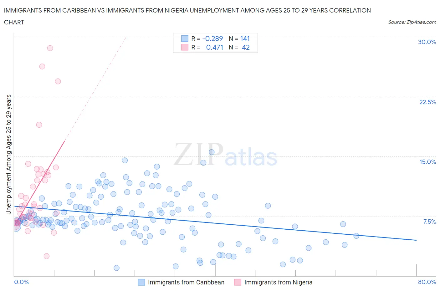 Immigrants from Caribbean vs Immigrants from Nigeria Unemployment Among Ages 25 to 29 years