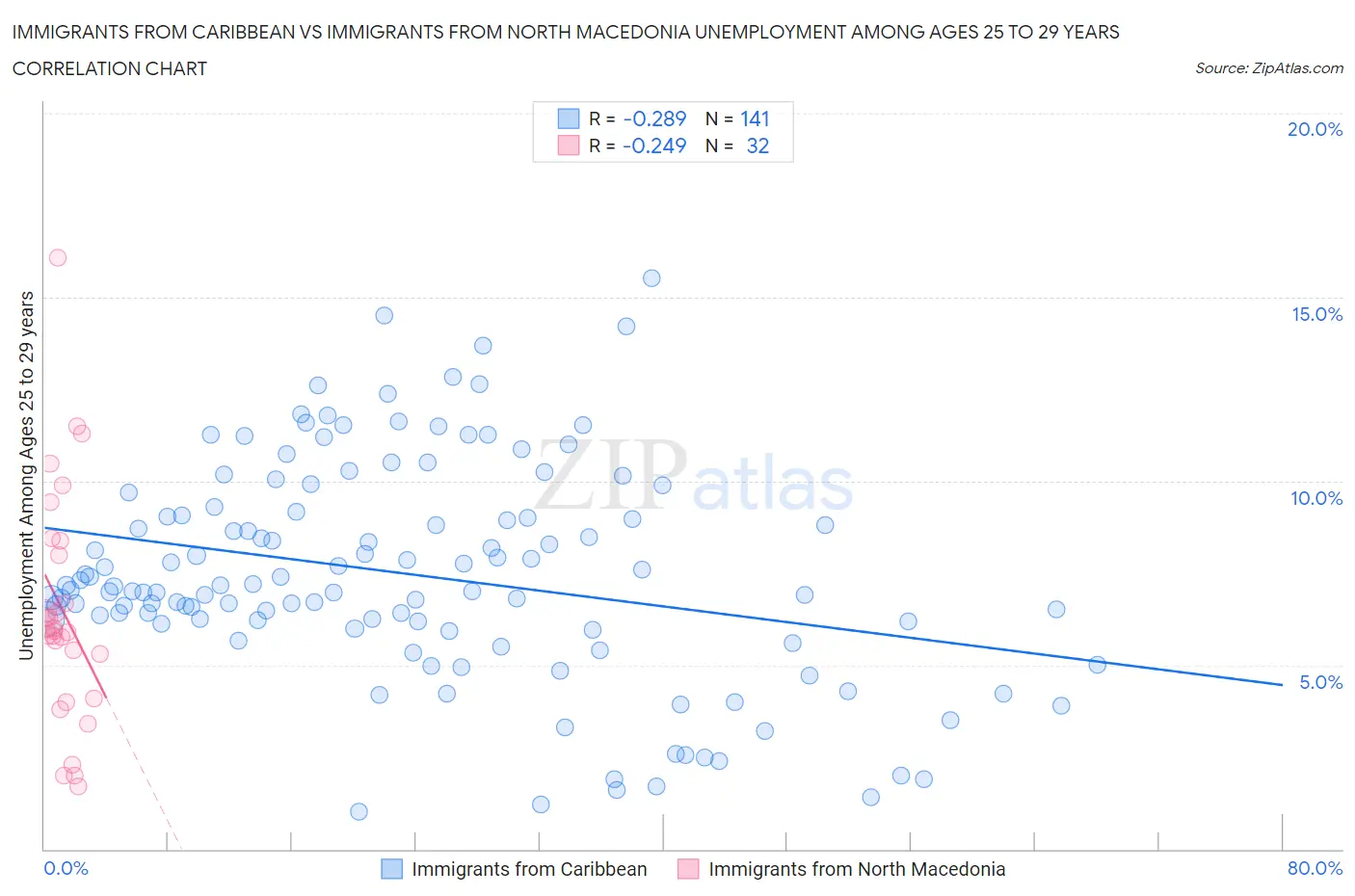 Immigrants from Caribbean vs Immigrants from North Macedonia Unemployment Among Ages 25 to 29 years