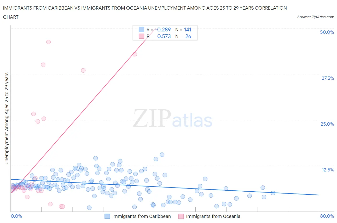 Immigrants from Caribbean vs Immigrants from Oceania Unemployment Among Ages 25 to 29 years