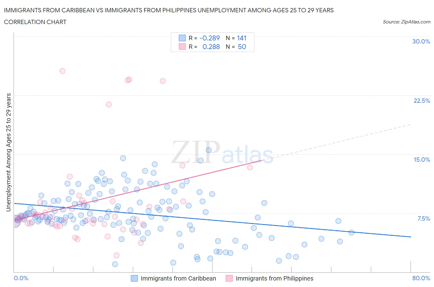 Immigrants from Caribbean vs Immigrants from Philippines Unemployment Among Ages 25 to 29 years