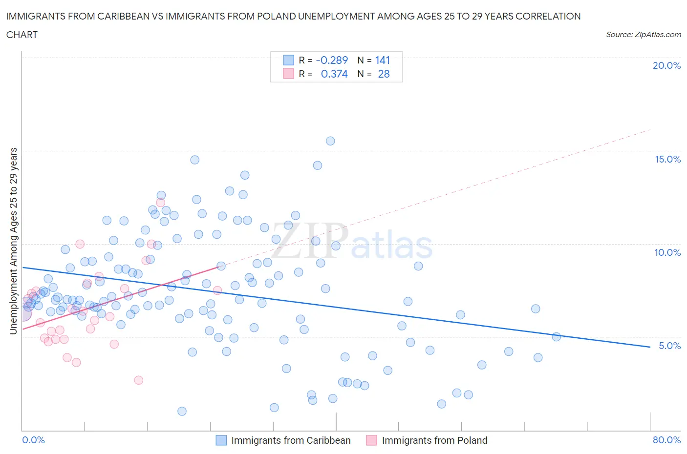 Immigrants from Caribbean vs Immigrants from Poland Unemployment Among Ages 25 to 29 years