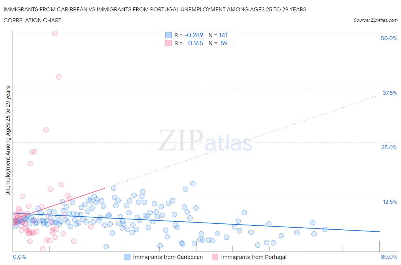 Immigrants from Caribbean vs Immigrants from Portugal Unemployment Among Ages 25 to 29 years