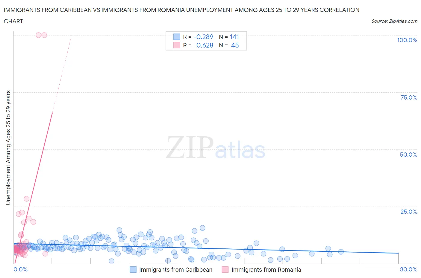 Immigrants from Caribbean vs Immigrants from Romania Unemployment Among Ages 25 to 29 years