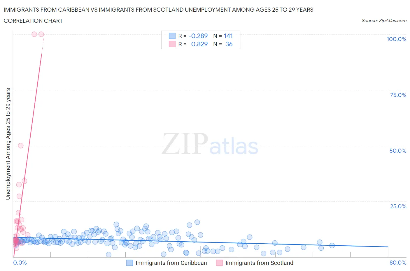 Immigrants from Caribbean vs Immigrants from Scotland Unemployment Among Ages 25 to 29 years
