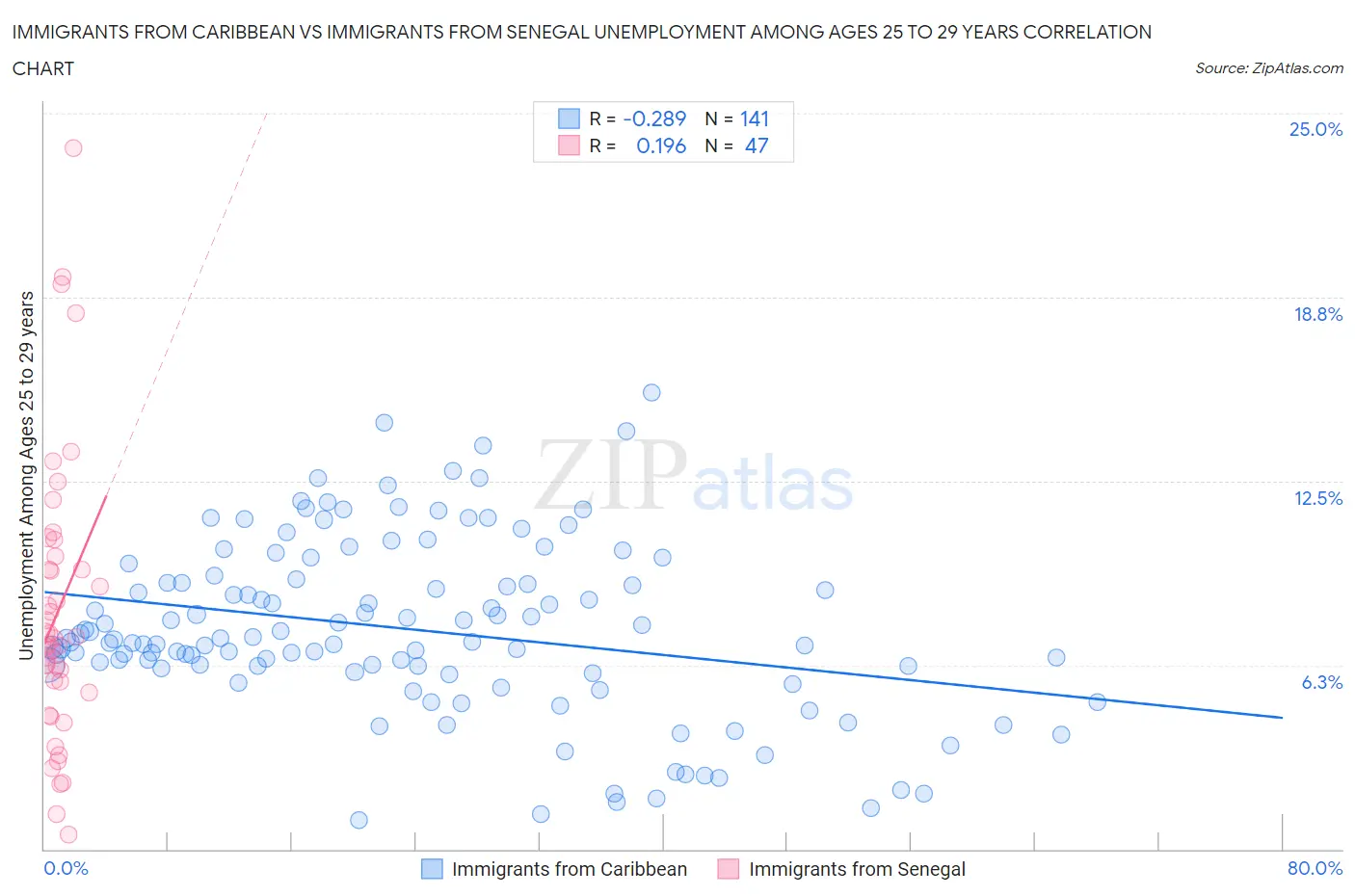 Immigrants from Caribbean vs Immigrants from Senegal Unemployment Among Ages 25 to 29 years