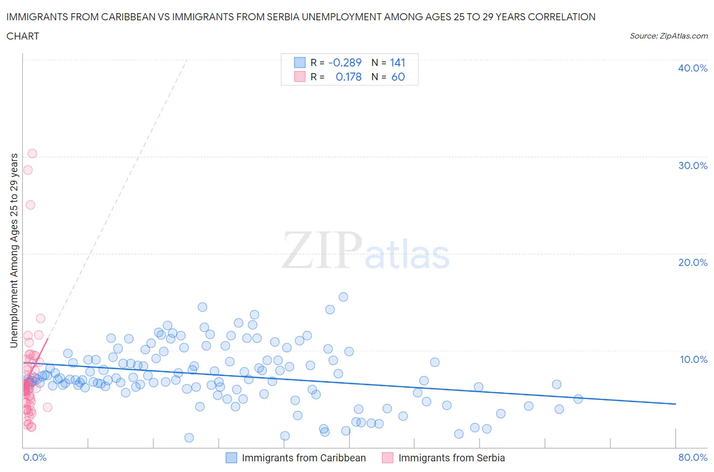 Immigrants from Caribbean vs Immigrants from Serbia Unemployment Among Ages 25 to 29 years