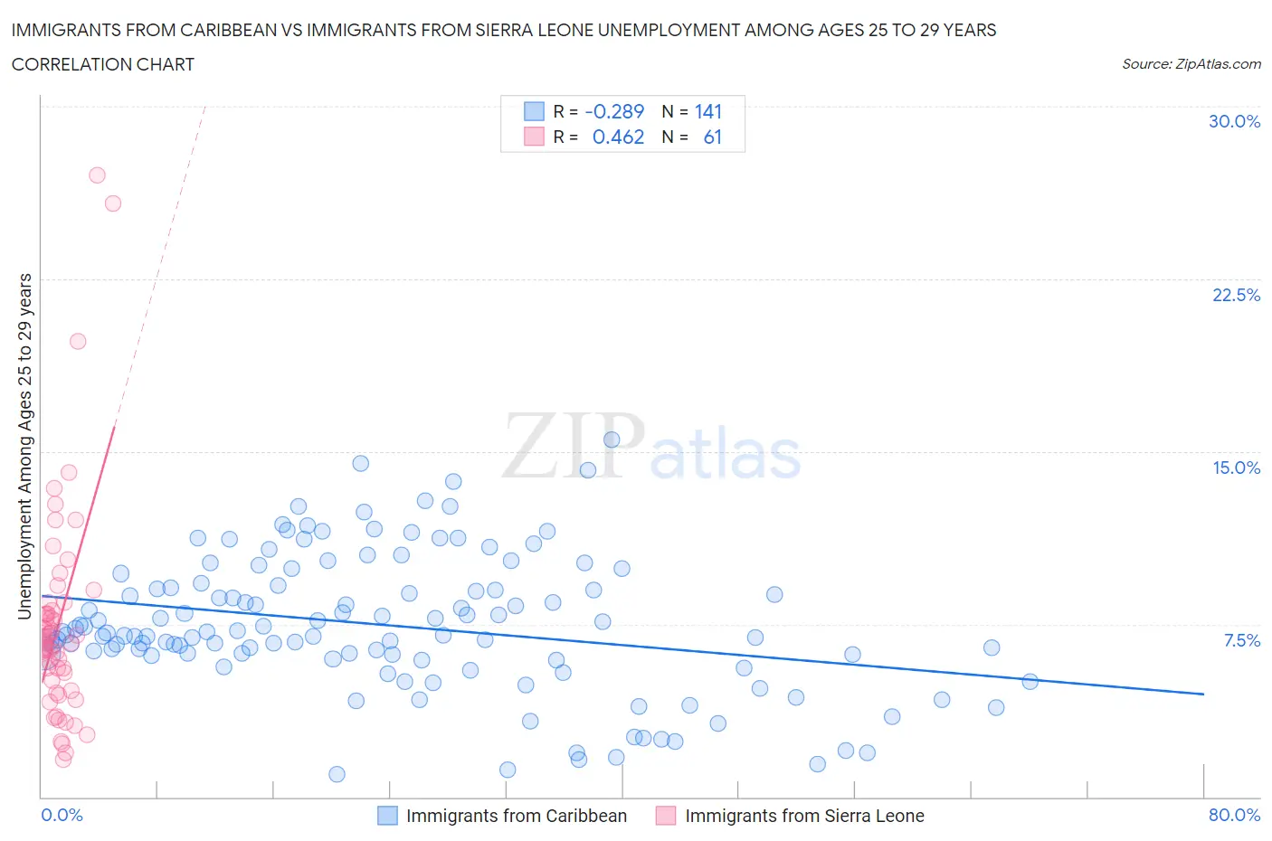 Immigrants from Caribbean vs Immigrants from Sierra Leone Unemployment Among Ages 25 to 29 years