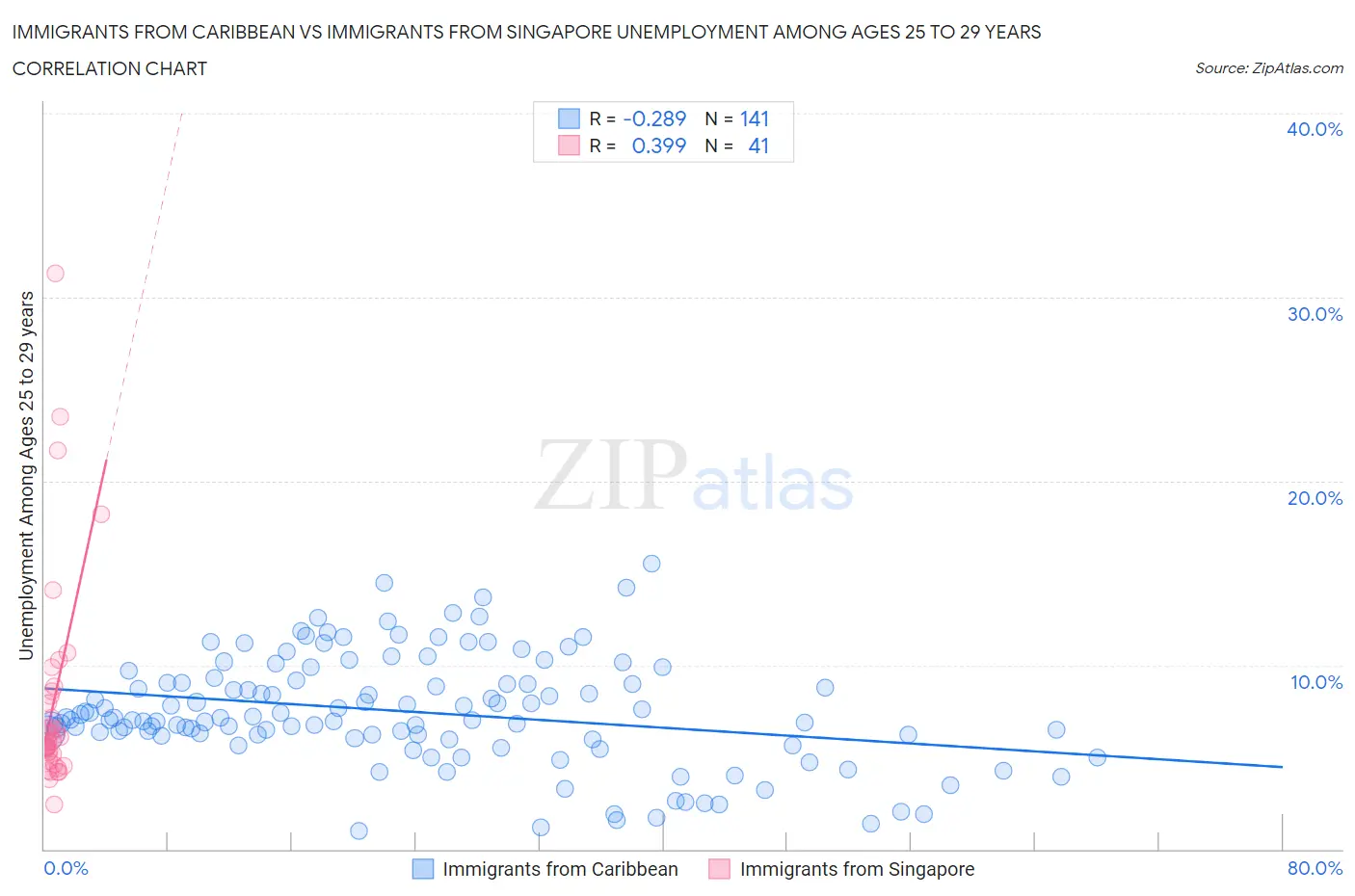 Immigrants from Caribbean vs Immigrants from Singapore Unemployment Among Ages 25 to 29 years