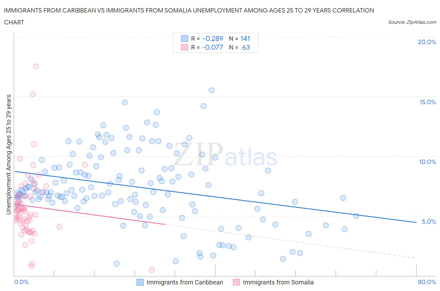 Immigrants from Caribbean vs Immigrants from Somalia Unemployment Among Ages 25 to 29 years