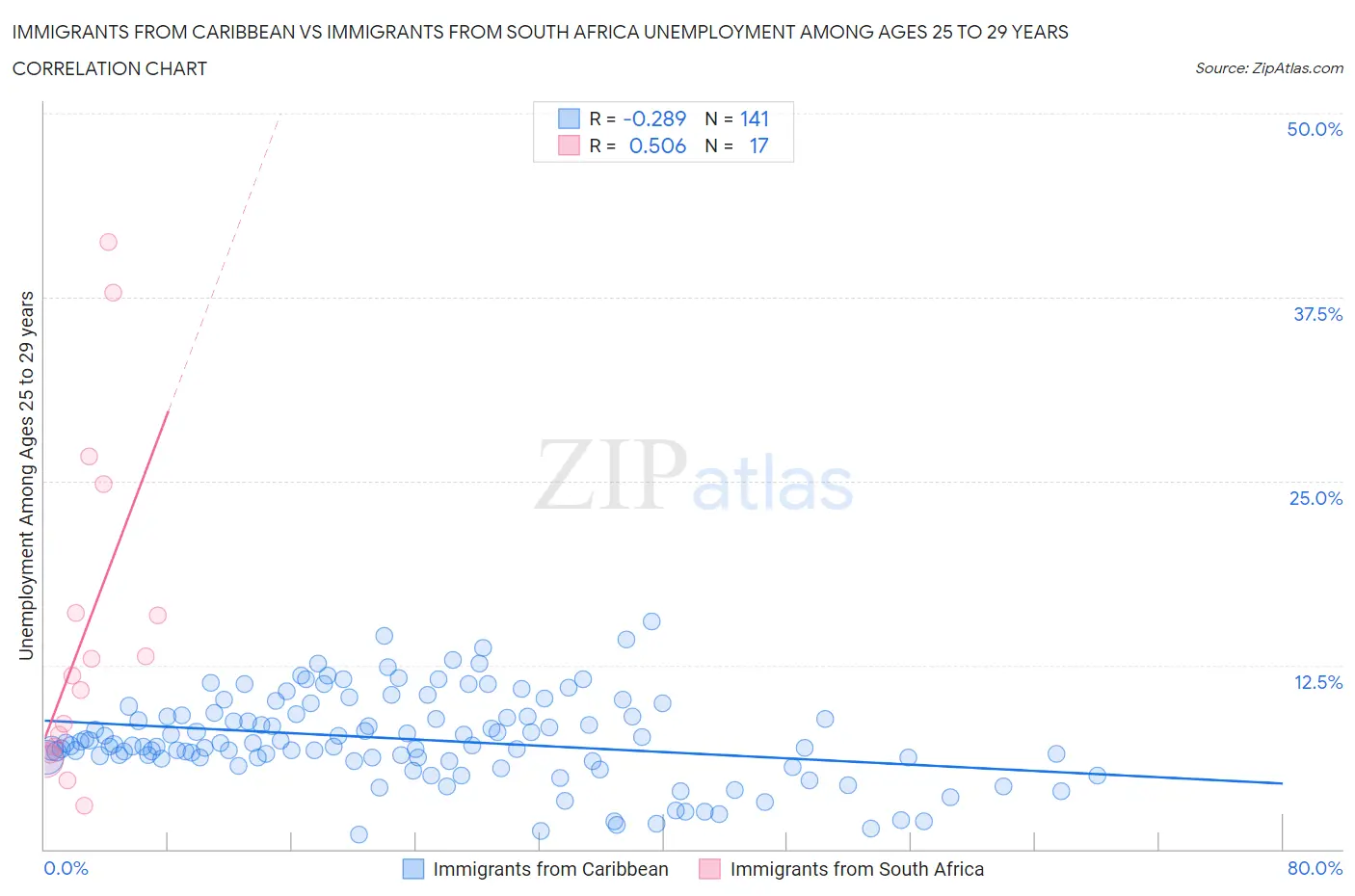 Immigrants from Caribbean vs Immigrants from South Africa Unemployment Among Ages 25 to 29 years